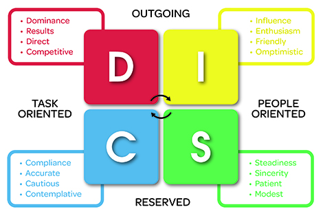 DISC là gì?