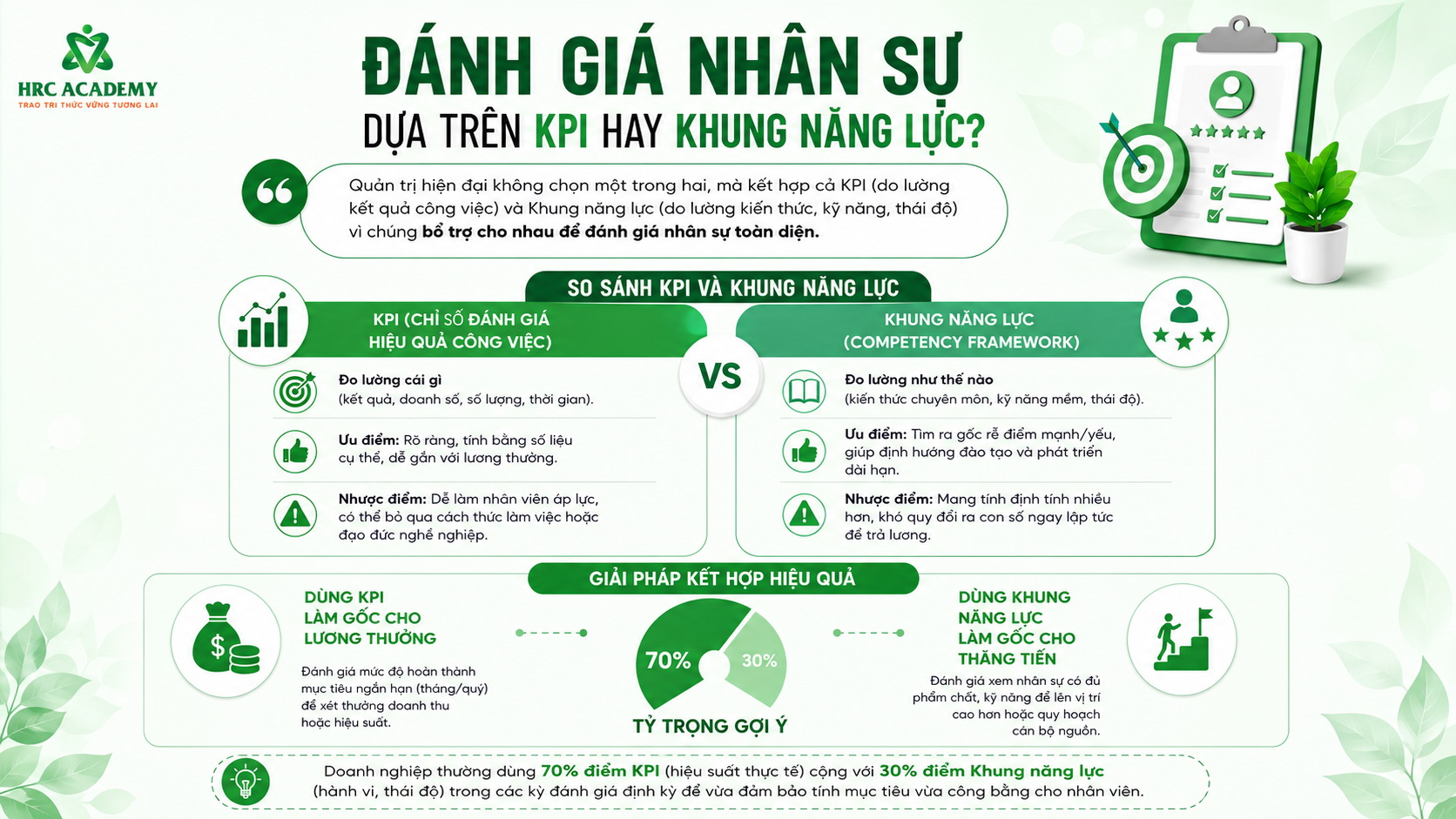 ĐÁNH GIÁ NHÂN SỰ DỰA TRÊN KPI HAY KHUNG NĂNG LỰC? GIẢI PHÁP KẾT HỢP GIÚP DOANH NGHIỆP QUẢN TRỊ NHÂN SỰ HIỆU QUẢ 