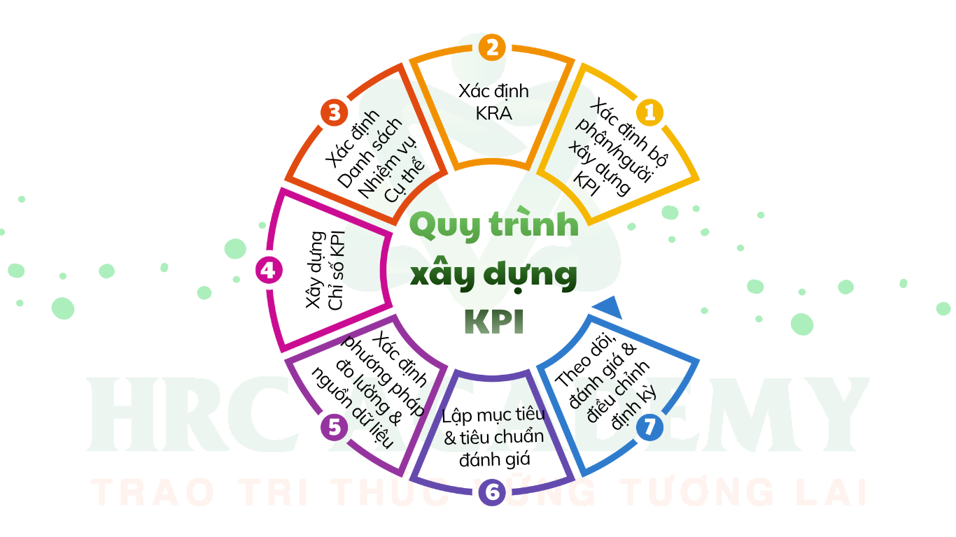 Quy trình xây dựng KPI
