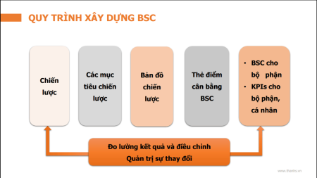  QUY TRÌNH XÂY DỰNG TRIỂN KHAI BSC - KPI