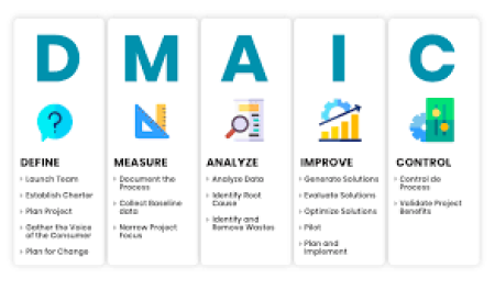 MÔ HÌNH DMAIC TRONG CÔNG TÁC QUẢN TRỊ VÀ VẬN HÀNH