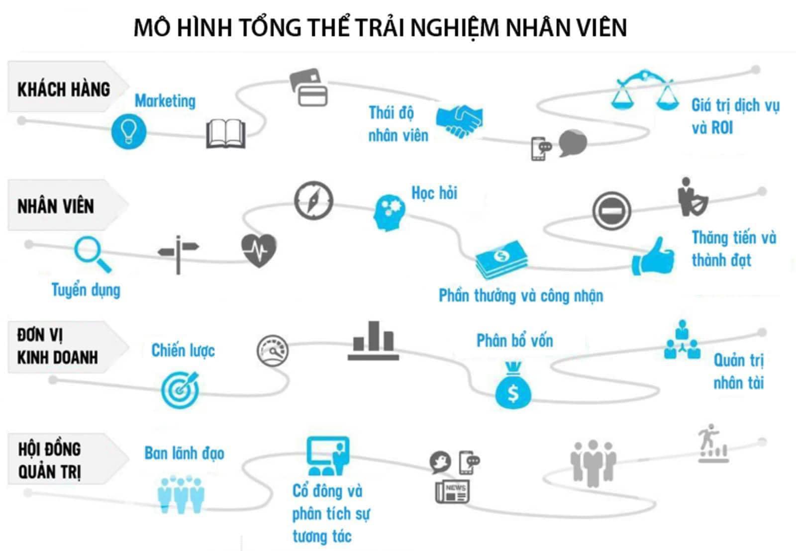 4 BƯỚC QUAN TRỌNG ĐỂ THIẾT LẬP BẢN ĐỒ TRẢI NGHIỆM NHÂN VIÊN