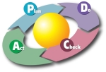 Chu trình PDCA ( PDCA Cycle ): Chu trình PDCA còn được gọi là vòng tròn chất lượng, hay voàng tròn DEMING