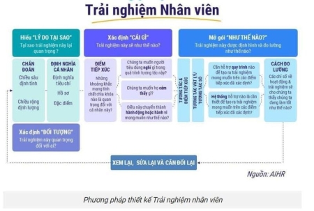 HÀNH TRÌNH TRẢI NGHIỆM NHÂN VIÊN