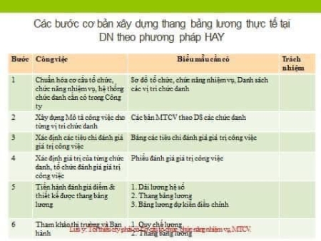 5 BƯỚC CẦN LƯU Ý KHI XÂY DỰNG HỆ THỐNG LƯƠNG 3P