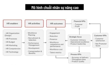 MỘT SỐ MÔ HÌNH CHIẾN LƯỢC NHÂN SỰ PHỔ BIẾN