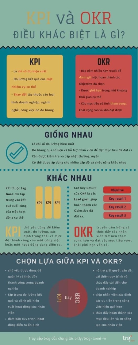 PHÂN BIỆT KPI VÀ OKR