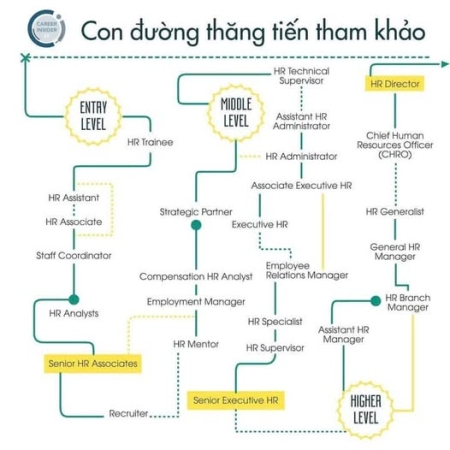 MẤT BAO LÂU ĐỂ TRỞ THÀNH TRƯỞNG PHÒNG NHÂN SỰ???