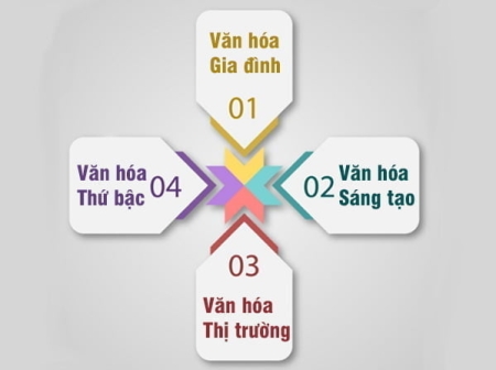 4 MÔ HÌNH VĂN HÓA DOANH NGHIỆP, BẠN ĐANG MUỐN LÀM VIỆC VỚI MÔ HÌNH NÀO?