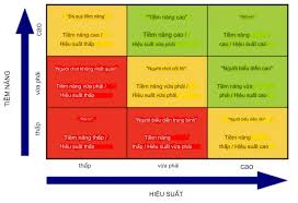 Mô hình ma trận 9 Box Grid: Công cụ phân tích tiềm năng & kế hoạch phát triển nhân sự