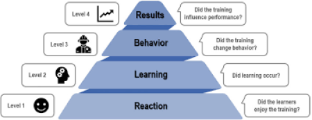 Mô hình Kirkpatrick  – 4 cấp độ đánh giá hiệu quả đào tạo
