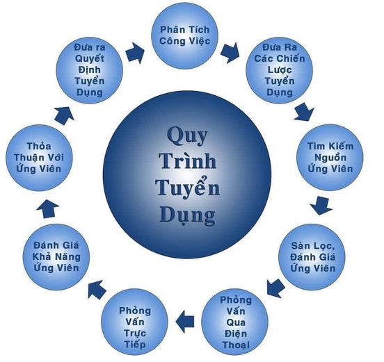 BÍ QUYẾT TUYỂN DỤNG CÓ TÂM ĐỂ CHỌN ĐƯỢC NGƯỜI CÓ TẦM