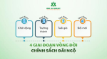 4 GIAI ĐOẠN VÒNG ĐỜI CHÍNH SÁCH ĐÃI NGỘ: CÁCH DOANH NGHIỆP XÂY DỰNG HỆ THỐNG LƯƠNG THƯỞNG HIỆU QUẢ VÀ BỀN VỮNG