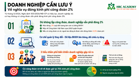 DOANH NGHIỆP KHÔNG LẬP CÔNG ĐOÀN VẪN PHẢI ĐÓNG QUỸ 2% VÀ 3 HIỂU NHẦM KHIẾM SMES DỄ ĐỐI MẶT RỦI RO PHÁP LÝ TỪ NĂM 2026