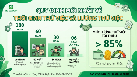 THỜI GIAN THỬ VIỆC TỐI ĐA CỦA NGƯỜI LAO ĐỘNG LÀ BAO LÂU?